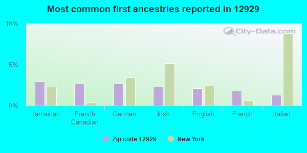 Most common first ancestries reported in 12929