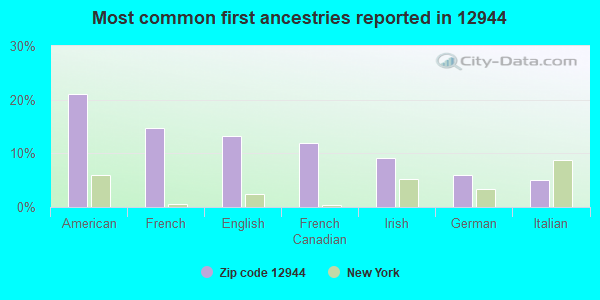 Most common first ancestries reported in 12944