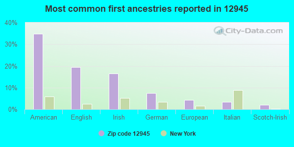 Most common first ancestries reported in 12945