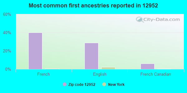 Most common first ancestries reported in 12952