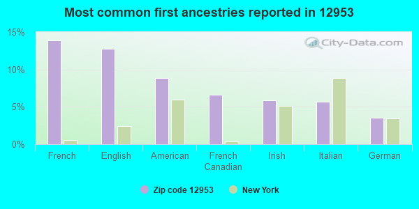Most common first ancestries reported in 12953