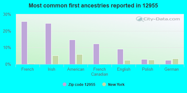 Most common first ancestries reported in 12955