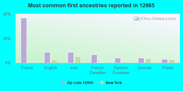 Most common first ancestries reported in 12965