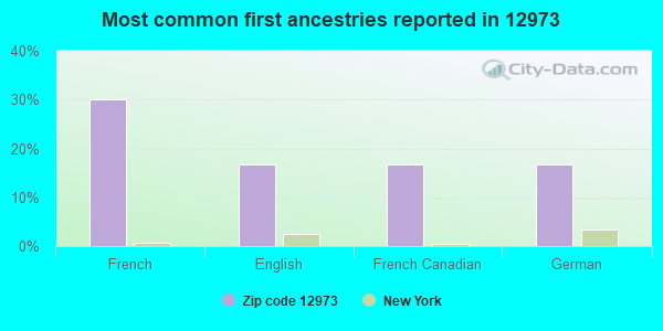 Most common first ancestries reported in 12973