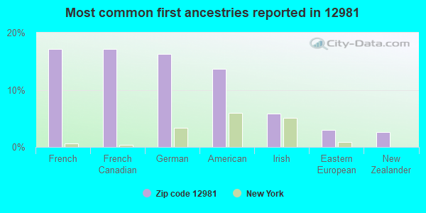 Most common first ancestries reported in 12981