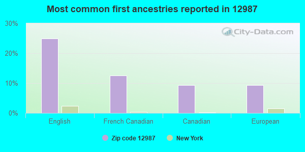 Most common first ancestries reported in 12987