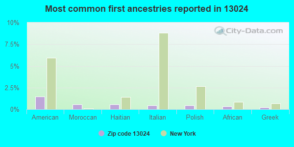 Most common first ancestries reported in 13024