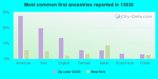 Most common first ancestries reported in 13030