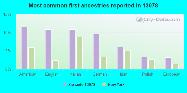 Most common first ancestries reported in 13078