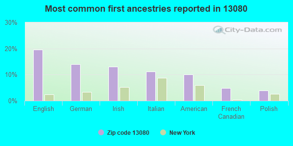 Most common first ancestries reported in 13080