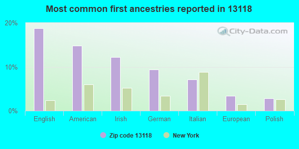 Most common first ancestries reported in 13118