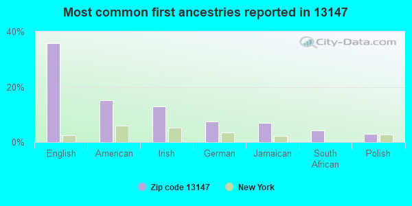 Most common first ancestries reported in 13147