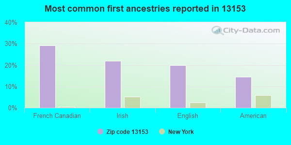 Most common first ancestries reported in 13153