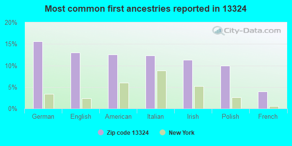Most common first ancestries reported in 13324