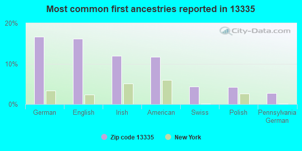 Most common first ancestries reported in 13335