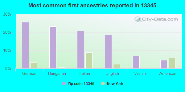 Most common first ancestries reported in 13345
