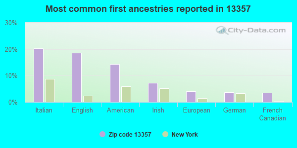 Most common first ancestries reported in 13357