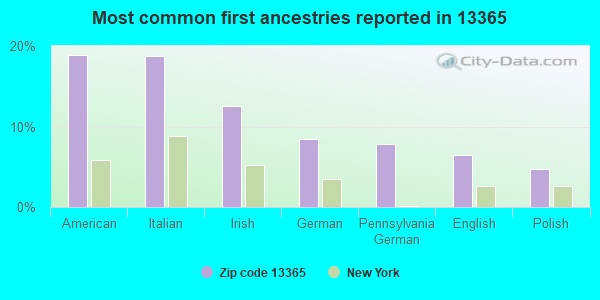 Most common first ancestries reported in 13365
