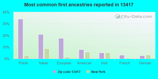 Most common first ancestries reported in 13417