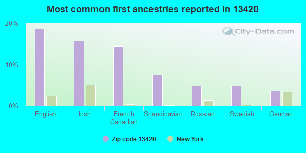Most common first ancestries reported in 13420