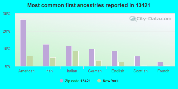 Most common first ancestries reported in 13421