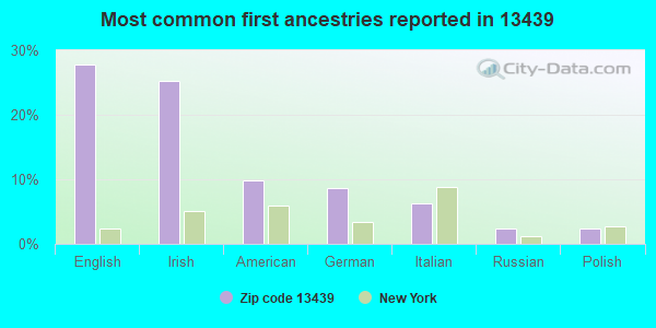 Most common first ancestries reported in 13439