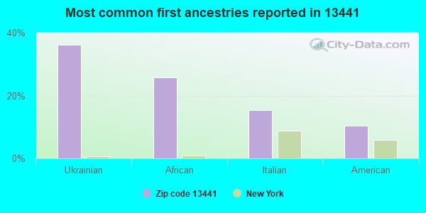 Most common first ancestries reported in 13441