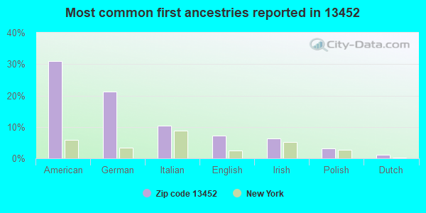 Most common first ancestries reported in 13452