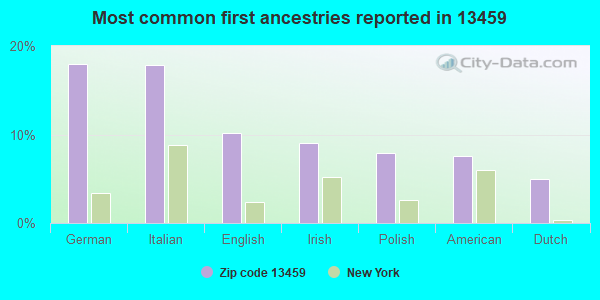 Most common first ancestries reported in 13459
