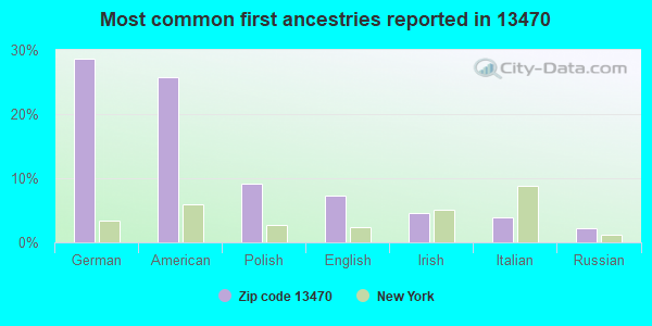 Most common first ancestries reported in 13470