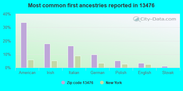 Most common first ancestries reported in 13476