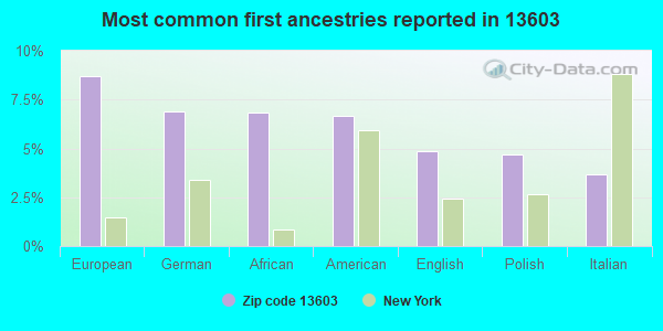 Most common first ancestries reported in 13603