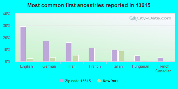 Most common first ancestries reported in 13615