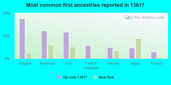 Most common first ancestries reported in 13617