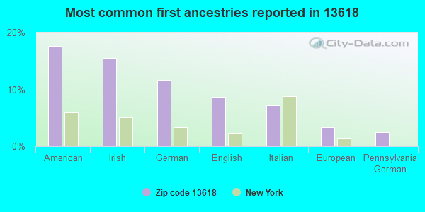 Most common first ancestries reported in 13618