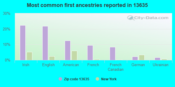 Most common first ancestries reported in 13635