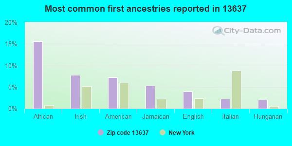Most common first ancestries reported in 13637
