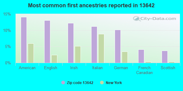 Most common first ancestries reported in 13642