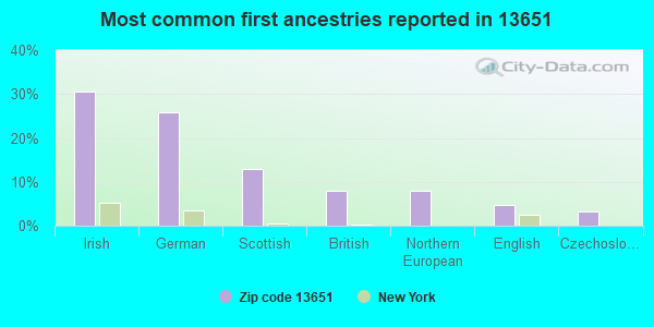 Most common first ancestries reported in 13651