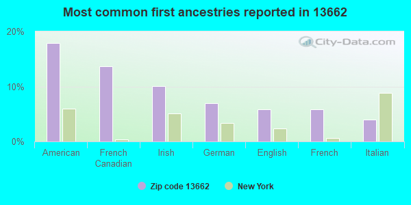 Most common first ancestries reported in 13662