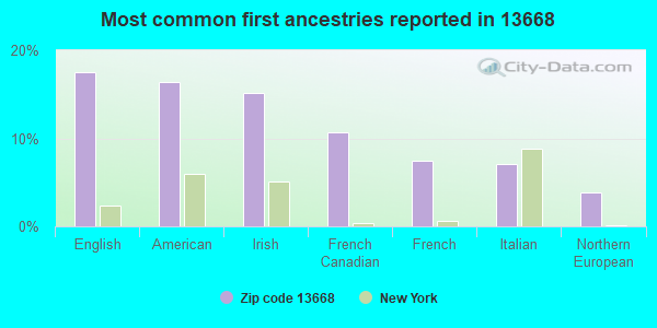 Most common first ancestries reported in 13668