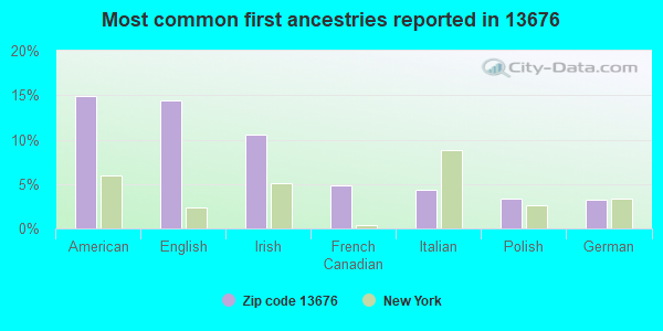 Most common first ancestries reported in 13676