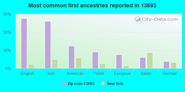 Most common first ancestries reported in 13693