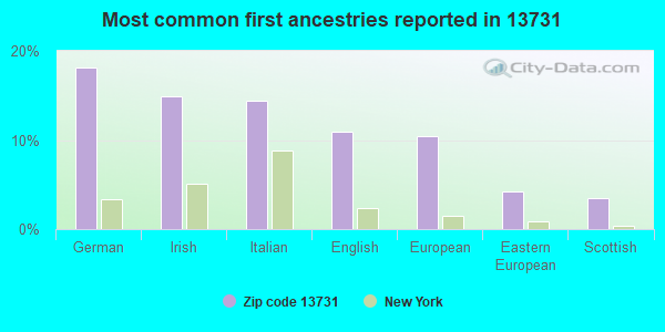 Most common first ancestries reported in 13731