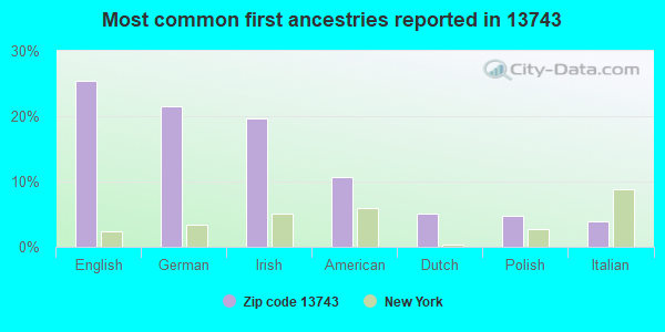 Most common first ancestries reported in 13743