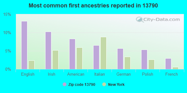Most common first ancestries reported in 13790