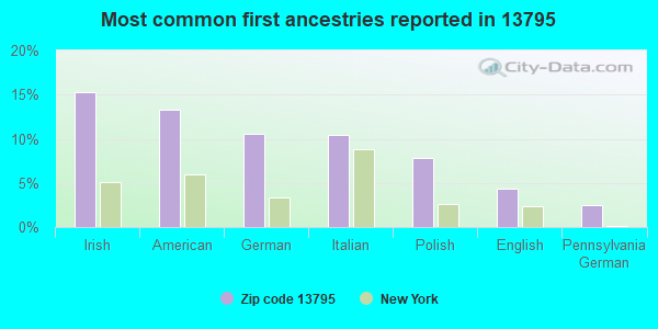 Most common first ancestries reported in 13795
