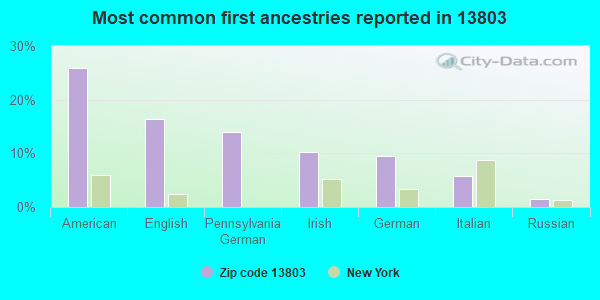 Most common first ancestries reported in 13803
