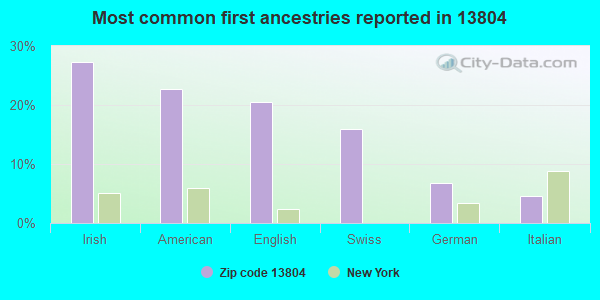Most common first ancestries reported in 13804