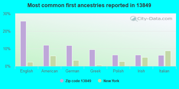 Most common first ancestries reported in 13849